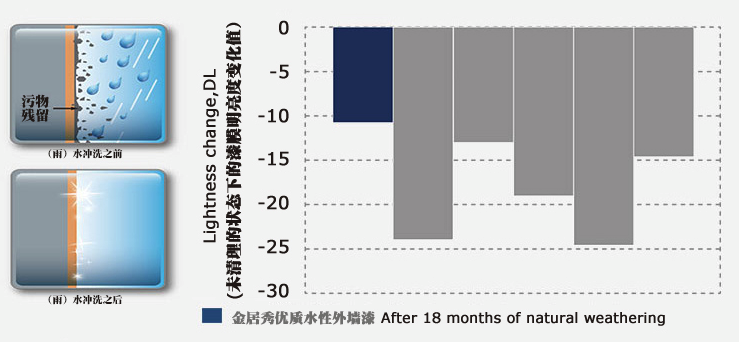 坚韧漆膜能够减少污染物的粘黏及化学反应,并通过耐水及防水性能在雨水的冲洗后能带走墙面的污物残留,保持墙而清清。